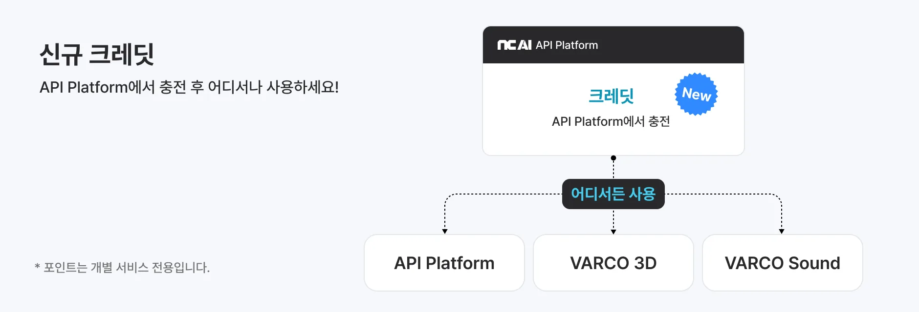 하나의 크레딧을 VARCO 3D, VARCO Sound, NC AI API Platform에서 함께 사용할 수 있습니다