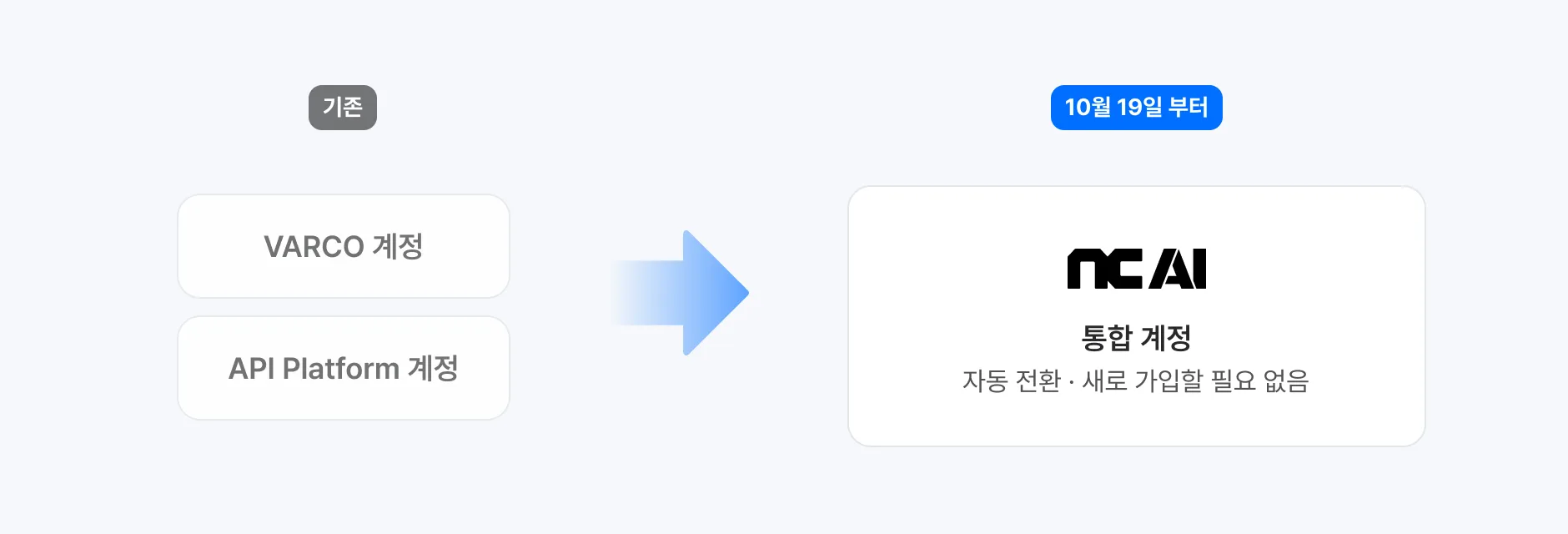쓰던 계정이 NC AI 통합 계정으로 자동 전환되며 아이디와 데이터는 그대로 유지됩니다