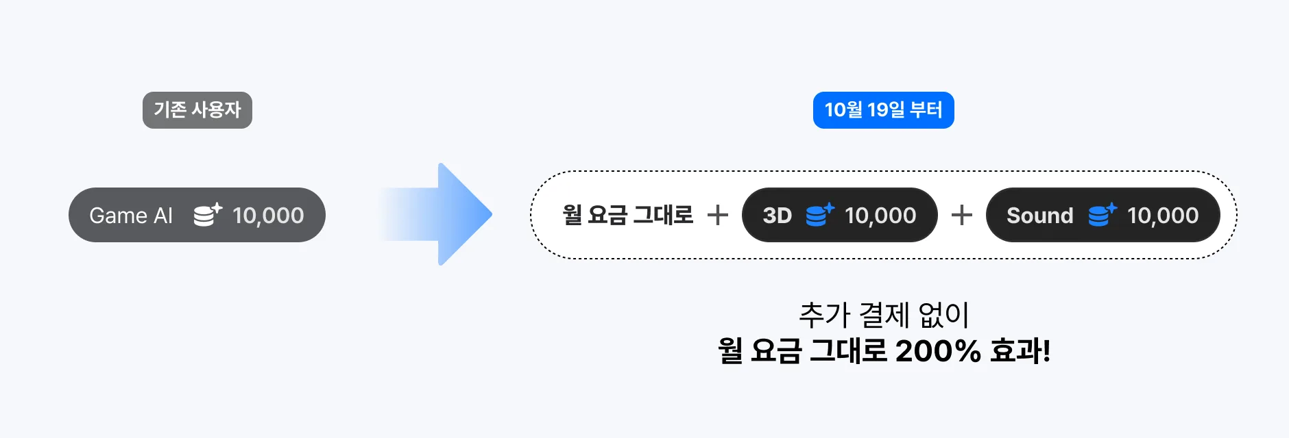 기존 요금제는 같은 금액으로 유지되며 포인트가 서비스마다 각각 지급됩니다