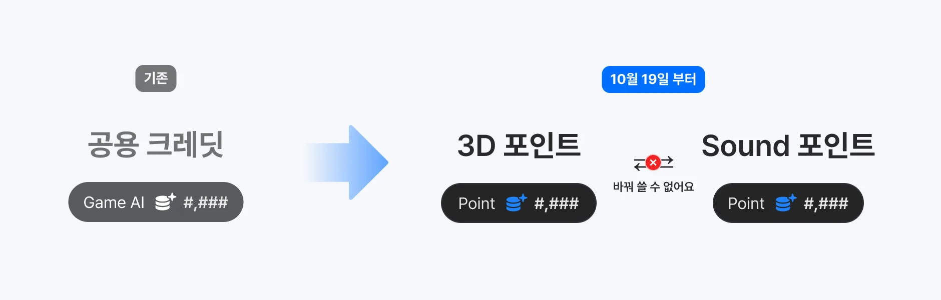 하나로 합쳐져 있던 재화가 3D 포인트와 사운드 포인트 두 가지로 나뉩니다